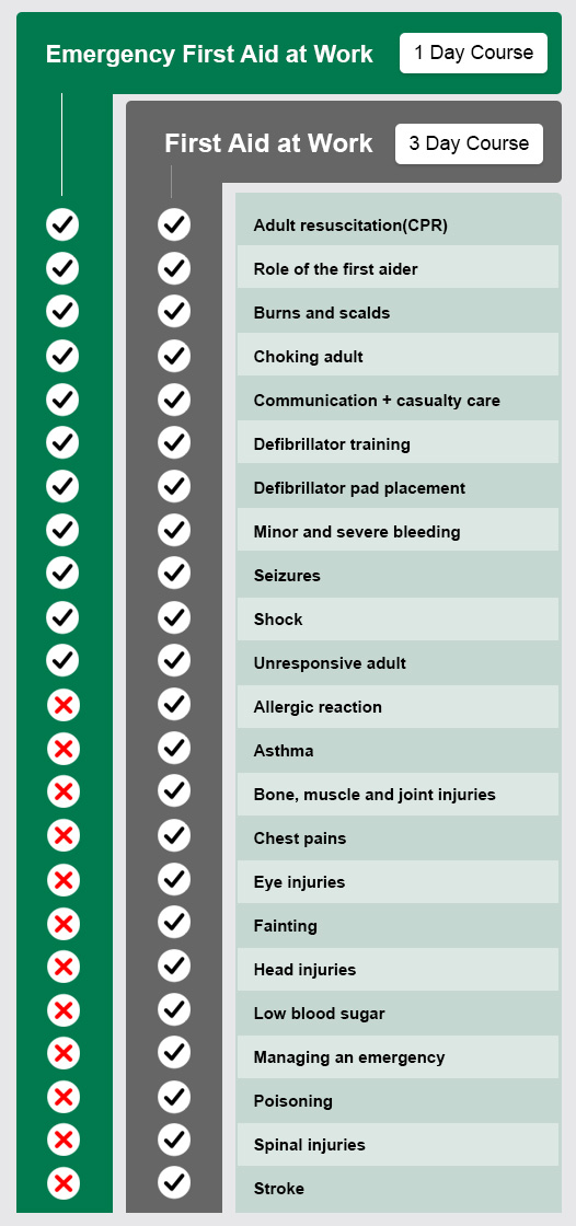 First Aid Course Comparison Chart - which course is right for my business?